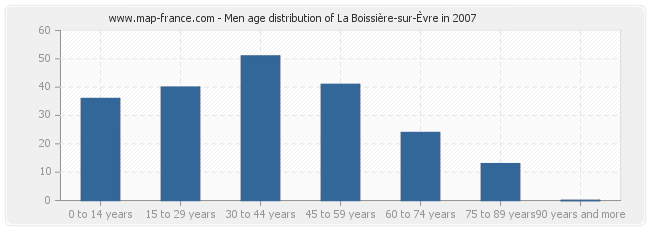 Men age distribution of La Boissière-sur-Èvre in 2007